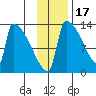 Kvichak tide chart for Monday, November 17, 2025