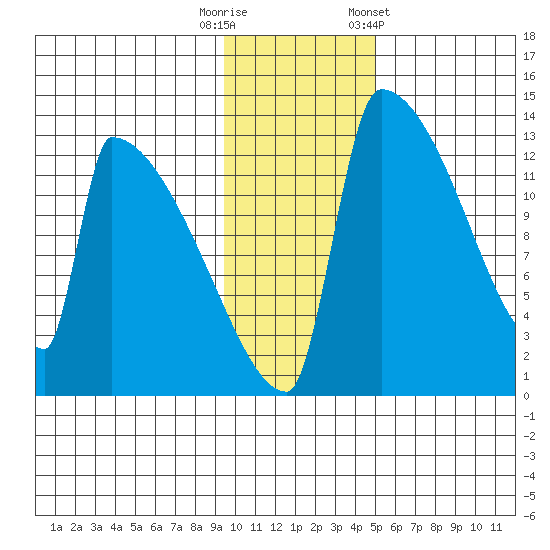 Kvichak tide chart for Tuesday, November 18, 2025
