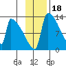 Kvichak tide chart for Tuesday, November 18, 2025