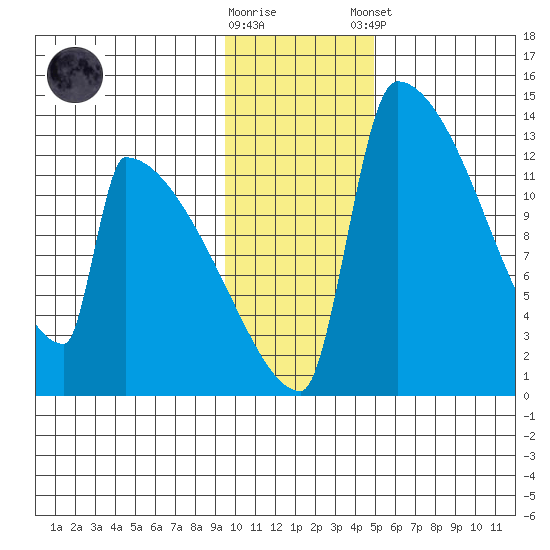 Kvichak tide chart for Wednesday, November 19, 2025
