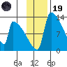 Kvichak tide chart for Wednesday, November 19, 2025