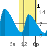 Kvichak tide chart for Saturday, November 1, 2025