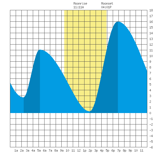 Kvichak tide chart for Thursday, November 20, 2025