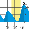 Kvichak tide chart for Friday, November 21, 2025