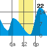 Kvichak tide chart for Saturday, November 22, 2025