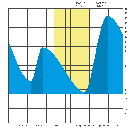 Kvichak tide chart for Sunday, November 23, 2025