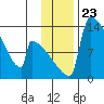 Kvichak tide chart for Sunday, November 23, 2025