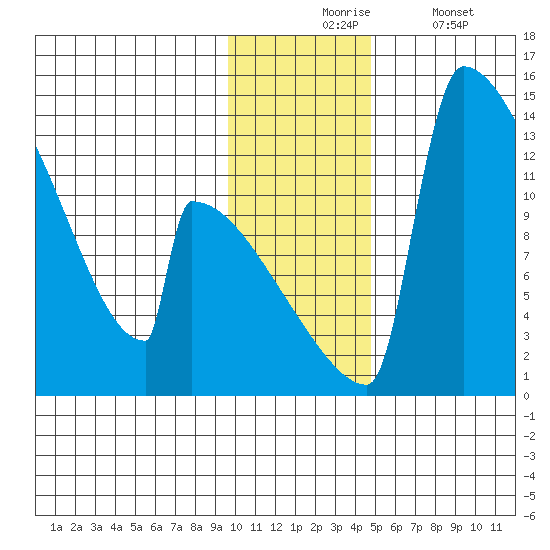 Kvichak tide chart for Monday, November 24, 2025