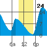 Kvichak tide chart for Monday, November 24, 2025