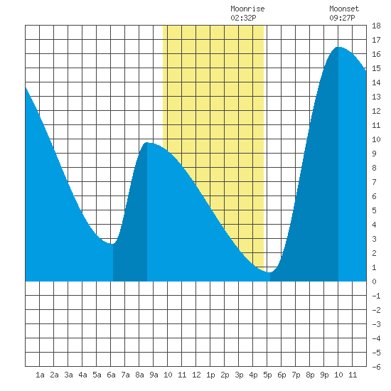 Kvichak tide chart for Tuesday, November 25, 2025