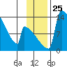 Kvichak tide chart for Tuesday, November 25, 2025