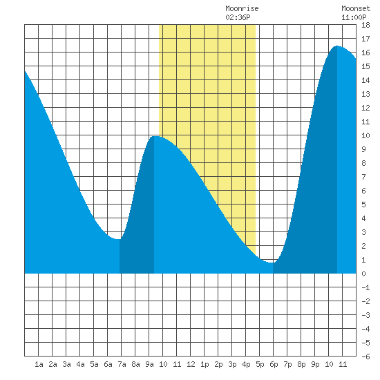Kvichak tide chart for Wednesday, November 26, 2025