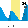 Kvichak tide chart for Wednesday, November 26, 2025