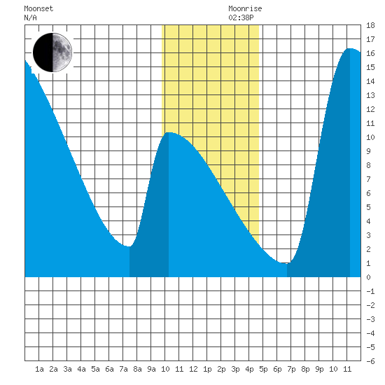 Kvichak tide chart for Thursday, November 27, 2025