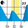 Kvichak tide chart for Thursday, November 27, 2025