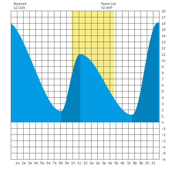 Kvichak tide chart for Friday, November 28, 2025