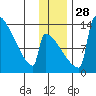 Kvichak tide chart for Friday, November 28, 2025