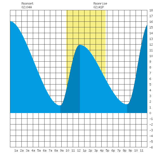 Kvichak tide chart for Saturday, November 29, 2025