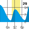 Kvichak tide chart for Saturday, November 29, 2025