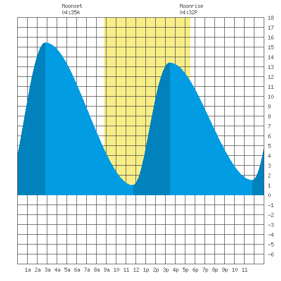 Kvichak tide chart for Sunday, November 2, 2025