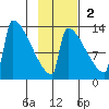 Kvichak tide chart for Sunday, November 2, 2025