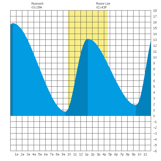 Kvichak tide chart for Sunday, November 30, 2025