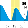 Kvichak tide chart for Sunday, November 30, 2025