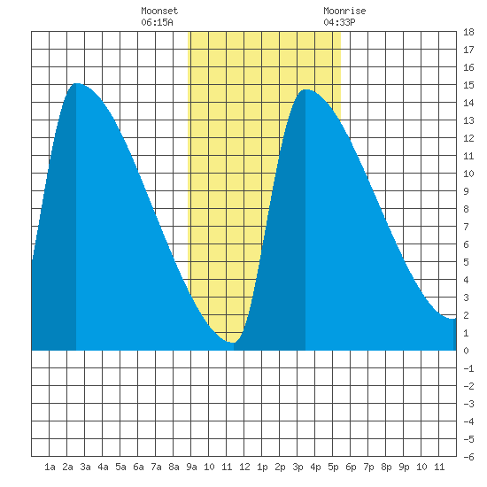 Kvichak tide chart for Monday, November 3, 2025