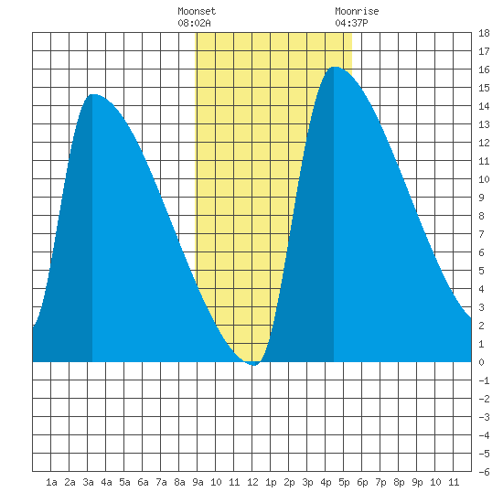 Kvichak tide chart for Tuesday, November 4, 2025