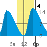 Kvichak tide chart for Tuesday, November 4, 2025