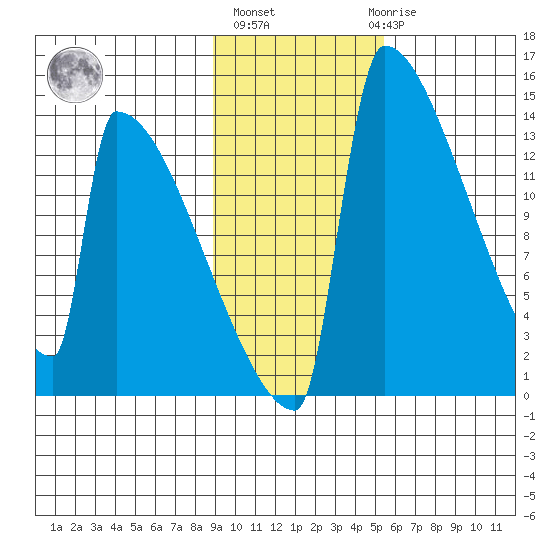Kvichak tide chart for Wednesday, November 5, 2025