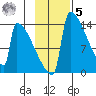 Kvichak tide chart for Wednesday, November 5, 2025