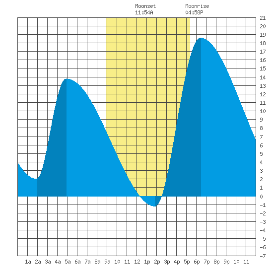 Kvichak tide chart for Thursday, November 6, 2025