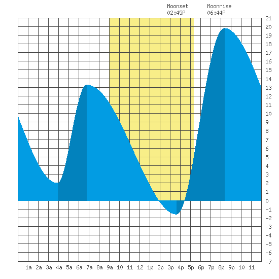 Kvichak tide chart for Saturday, November 8, 2025