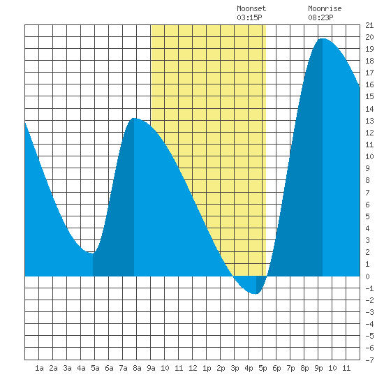 Kvichak tide chart for Sunday, November 9, 2025