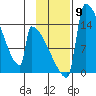 Kvichak tide chart for Sunday, November 9, 2025
