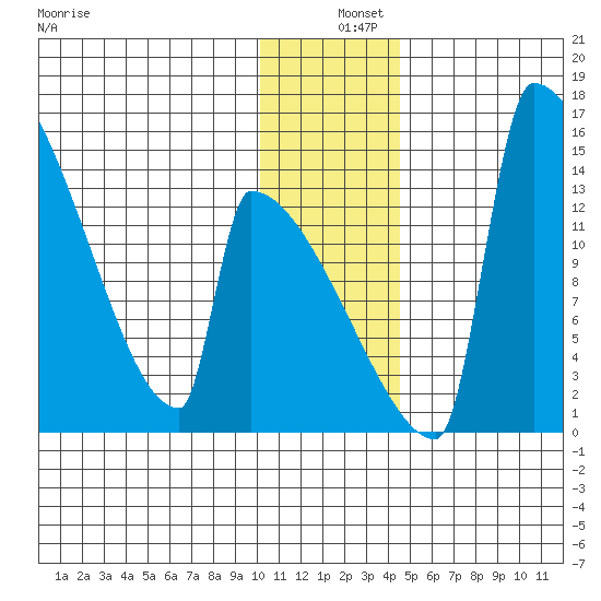 Kvichak tide chart for Wednesday, December 10, 2025