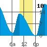 Kvichak tide chart for Wednesday, December 10, 2025
