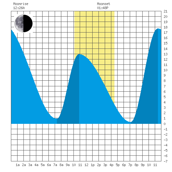 Kvichak tide chart for Thursday, December 11, 2025