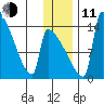Kvichak tide chart for Thursday, December 11, 2025