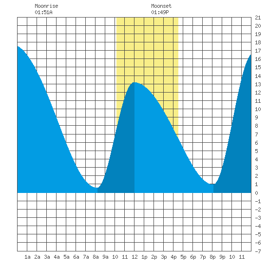 Kvichak tide chart for Friday, December 12, 2025