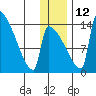 Kvichak tide chart for Friday, December 12, 2025