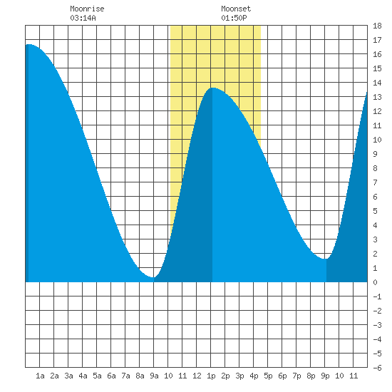 Kvichak tide chart for Saturday, December 13, 2025