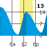 Kvichak tide chart for Saturday, December 13, 2025