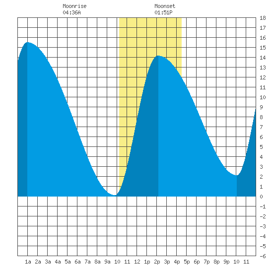 Kvichak tide chart for Sunday, December 14, 2025