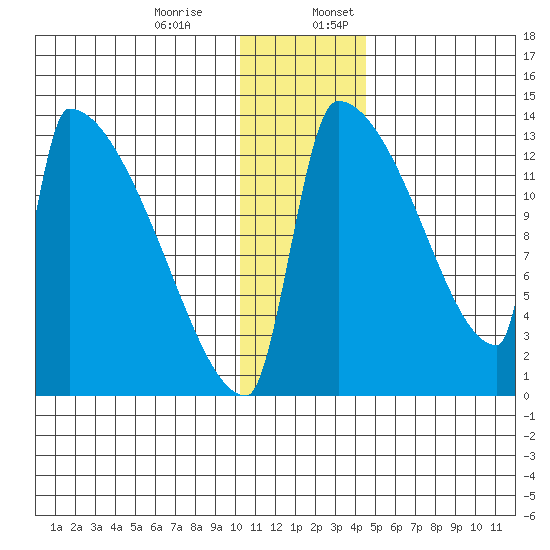 Kvichak tide chart for Monday, December 15, 2025