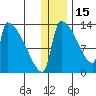 Kvichak tide chart for Monday, December 15, 2025