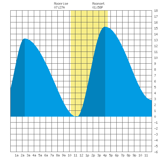 Kvichak tide chart for Tuesday, December 16, 2025
