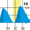 Kvichak tide chart for Tuesday, December 16, 2025