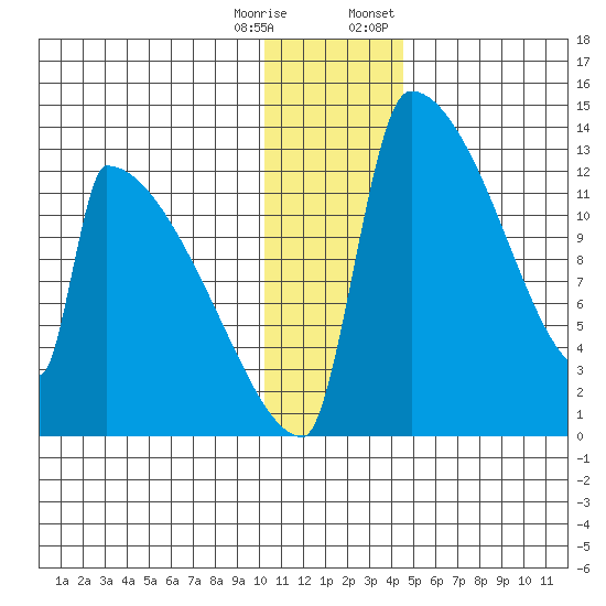 Kvichak tide chart for Wednesday, December 17, 2025